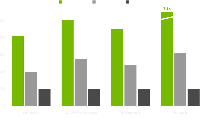 Gráfico Nvidia